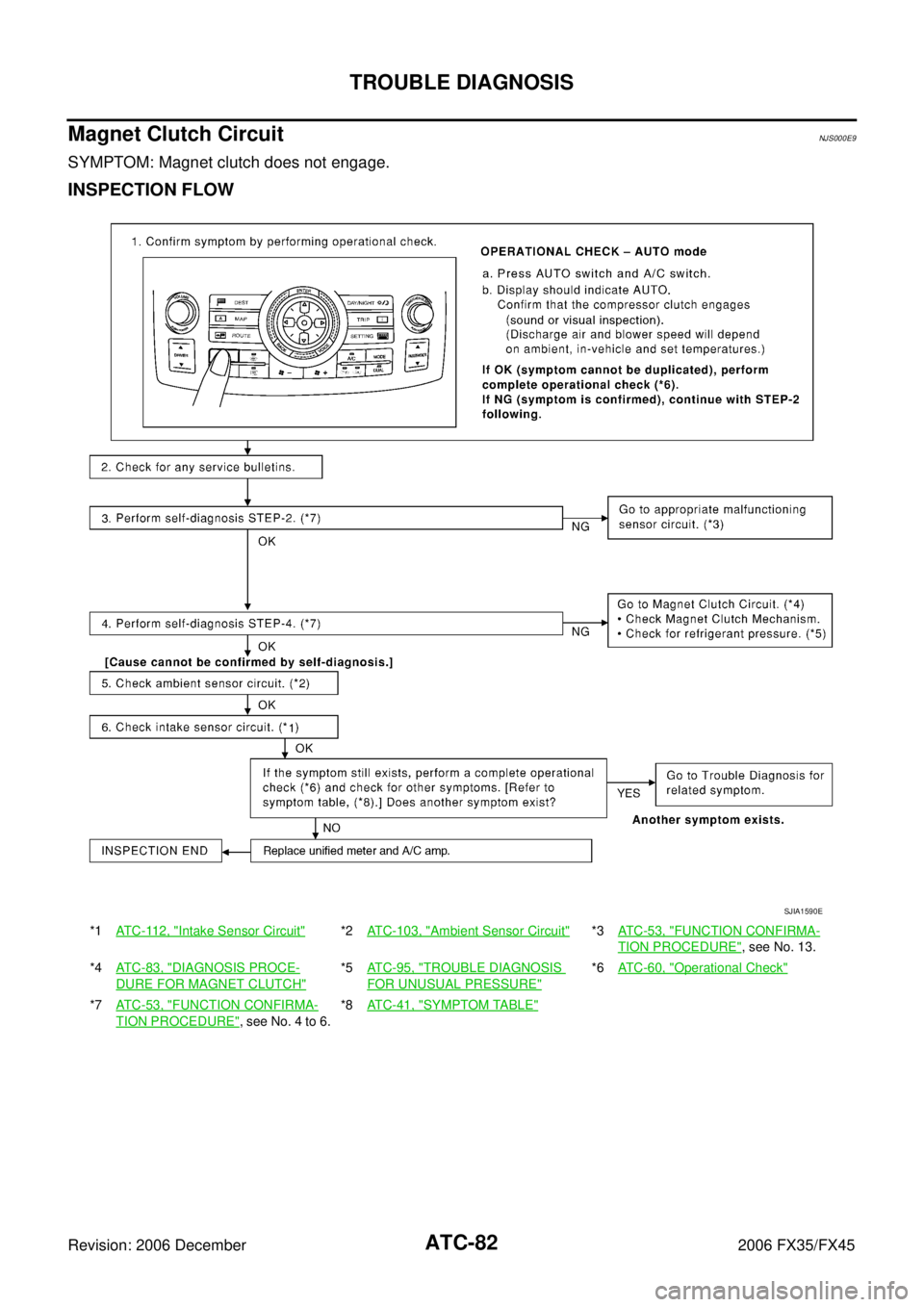 INFINITI FX35 2006  Service Manual ATC-82
TROUBLE DIAGNOSIS
Revision: 2006 December 2006 FX35/FX45
Magnet Clutch CircuitNJS000E9
SYMPTOM: Magnet clutch does not engage.
INSPECTION FLOW
*1 ATC-112, "Intake Sensor Circuit"*2 ATC-103, "Am