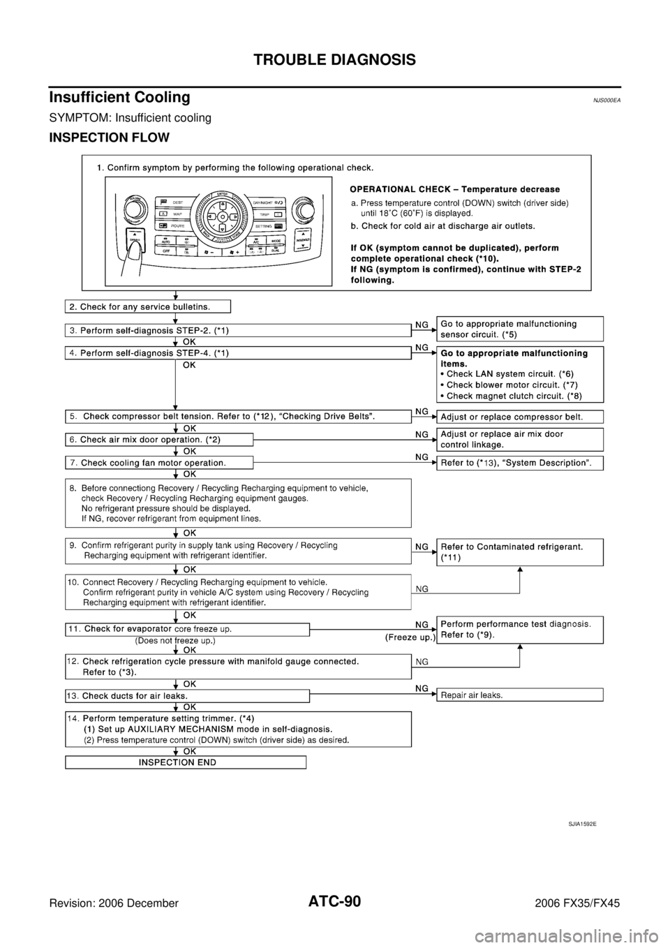 INFINITI FX35 2006 Service Manual ATC-90
TROUBLE DIAGNOSIS
Revision: 2006 December 2006 FX35/FX45
Insufficient CoolingNJS000EA
SYMPTOM: Insufficient cooling
INSPECTION FLOW
SJIA1592E INFINITI FX35 2006 Service Manual ATC-90
TROUBLE DIAGNOSIS
Revision: 2006 December 2006 FX35/FX45
Insufficient CoolingNJS000EA
SYMPTOM: Insufficient cooling
INSPECTION FLOW
SJIA1592E