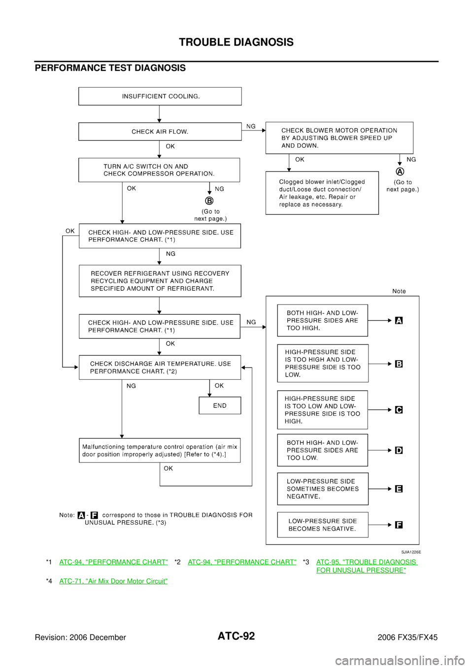 INFINITI FX35 2006 Service Manual ATC-92
TROUBLE DIAGNOSIS
Revision: 2006 December 2006 FX35/FX45
PERFORMANCE TEST DIAGNOSIS
*1 ATC-94, "PERFORMANCE CHART"*2 ATC-94, "PERFORMANCE CHART"*3AT C - 9 5 , "TROUBLE DIAGNOSIS
FOR UNUSUAL P INFINITI FX35 2006 Service Manual ATC-92
TROUBLE DIAGNOSIS
Revision: 2006 December 2006 FX35/FX45
PERFORMANCE TEST DIAGNOSIS
*1 ATC-94, "PERFORMANCE CHART"*2 ATC-94, "PERFORMANCE CHART"*3AT C - 9 5 , "TROUBLE DIAGNOSIS
FOR UNUSUAL P