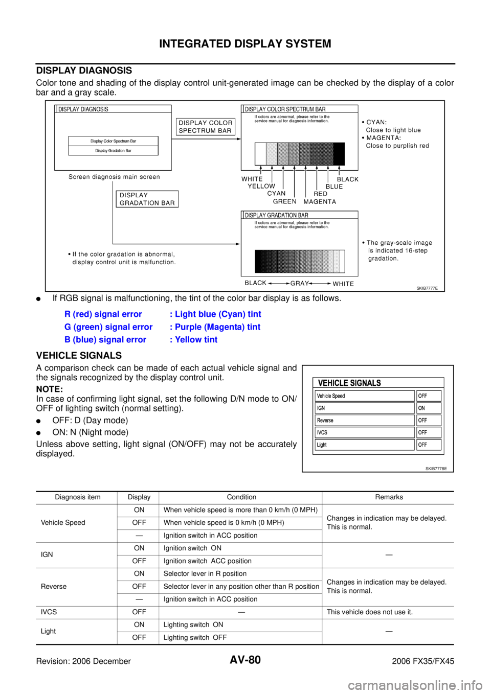 INFINITI FX35 2006  Service Manual AV-80
INTEGRATED DISPLAY SYSTEM
Revision: 2006 December 2006 FX35/FX45
DISPLAY DIAGNOSIS
Color tone and shading of the display control unit-generated image can be checked by the display of a color 
ba