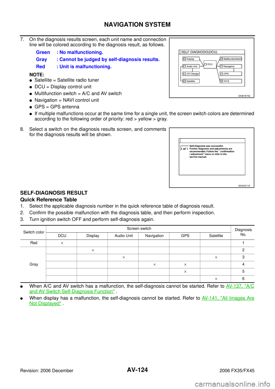INFINITI FX35 2006  Service Manual AV-124
NAVIGATION SYSTEM
Revision: 2006 December 2006 FX35/FX45
7. On the diagnosis results screen, each unit name and connection line will be colored according to the diagnosis result, as follows. 
N