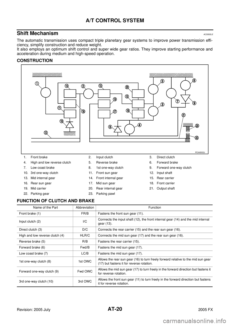 INFINITI FX35 2005  Service Manual AT-20
A/T CONTROL SYSTEM
Revision: 2005 July 2005 FX
Shift MechanismACS002LE
The automatic transmission uses compact triple planetary gear systems to improve power transmission effi- 
ciency, simplify