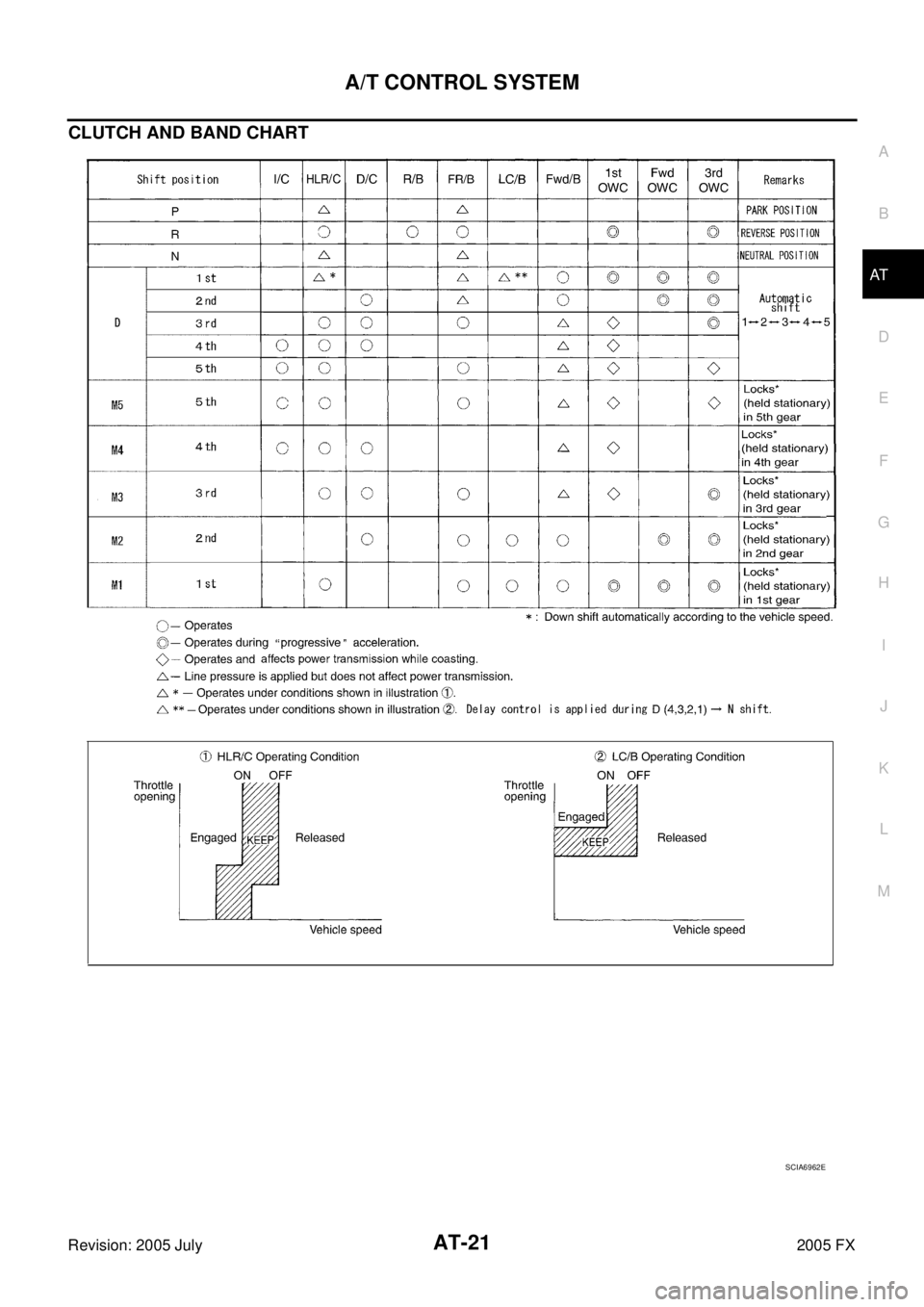 INFINITI FX35 2005  Service Manual A/T CONTROL SYSTEM AT-21
D E 
F 
G  H 
I 
J 
K  L 
M  A 
B
AT 
Revision: 2005 July  2005 FX
CLUTCH AND BAND CHART
SCIA6962E 