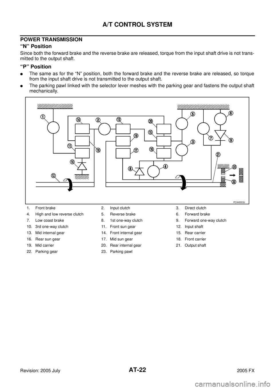 INFINITI FX35 2005  Service Manual AT-22
A/T CONTROL SYSTEM
Revision: 2005 July 2005 FX
POWER TRANSMISSION  
“N” Position
Since both the forward brake and the reverse brake are released, torque from the input shaft drive is not tra