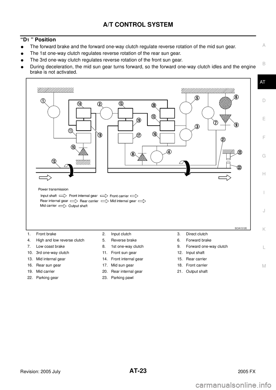INFINITI FX35 2005  Service Manual A/T CONTROL SYSTEM AT-23
D E 
F 
G  H 
I 
J 
K  L 
M  A 
B
AT 
Revision: 2005 July  2005 FX
“D1 ” Position
The forward brake and the forward one-way clutch regulate reverse rotation of the mid su