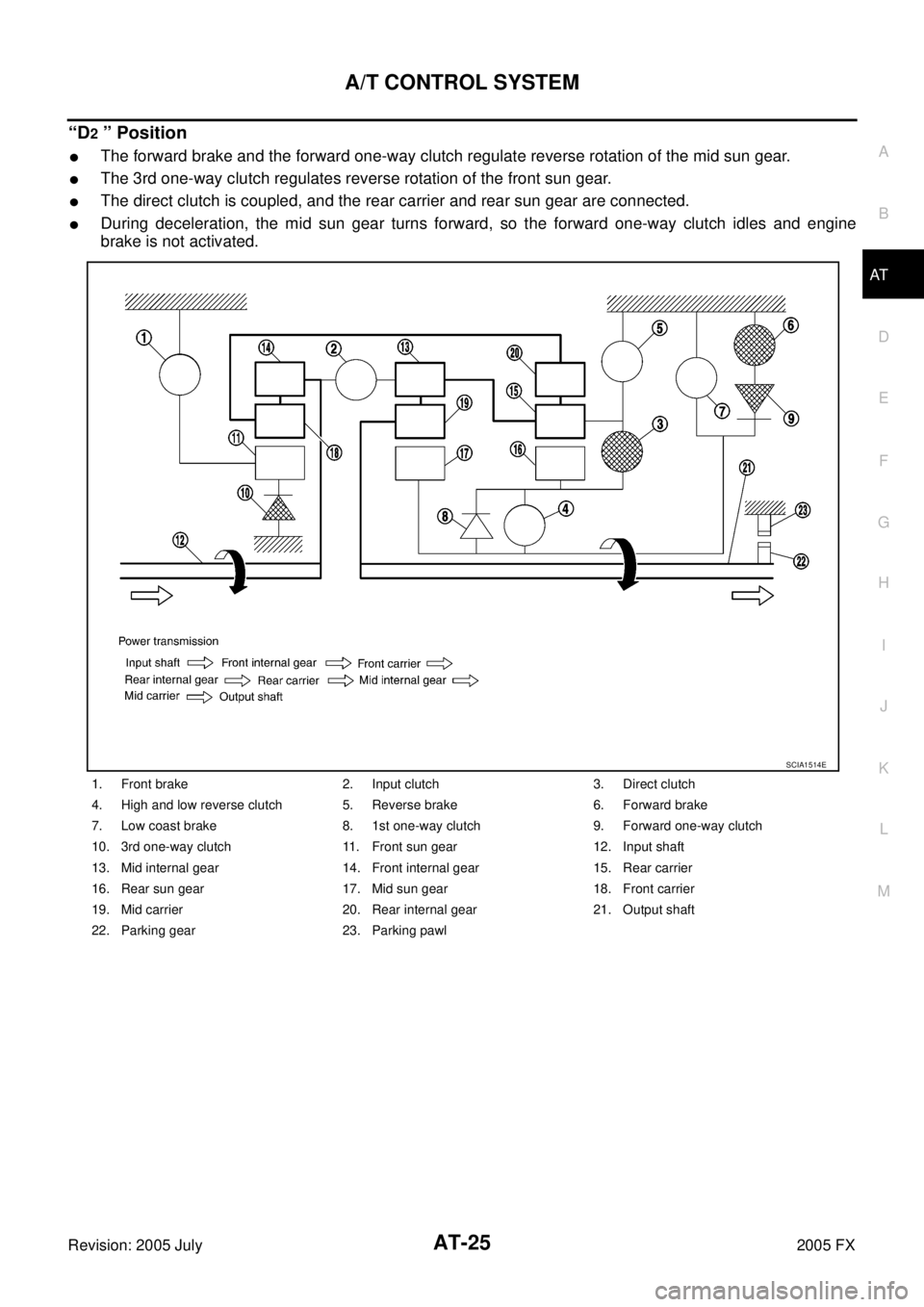 INFINITI FX35 2005  Service Manual A/T CONTROL SYSTEM AT-25
D E 
F 
G  H 
I 
J 
K  L 
M  A 
B
AT 
Revision: 2005 July  2005 FX
“D2 ” Position
The forward brake and the forward one-way clutch regulate reverse rotation of the mid su