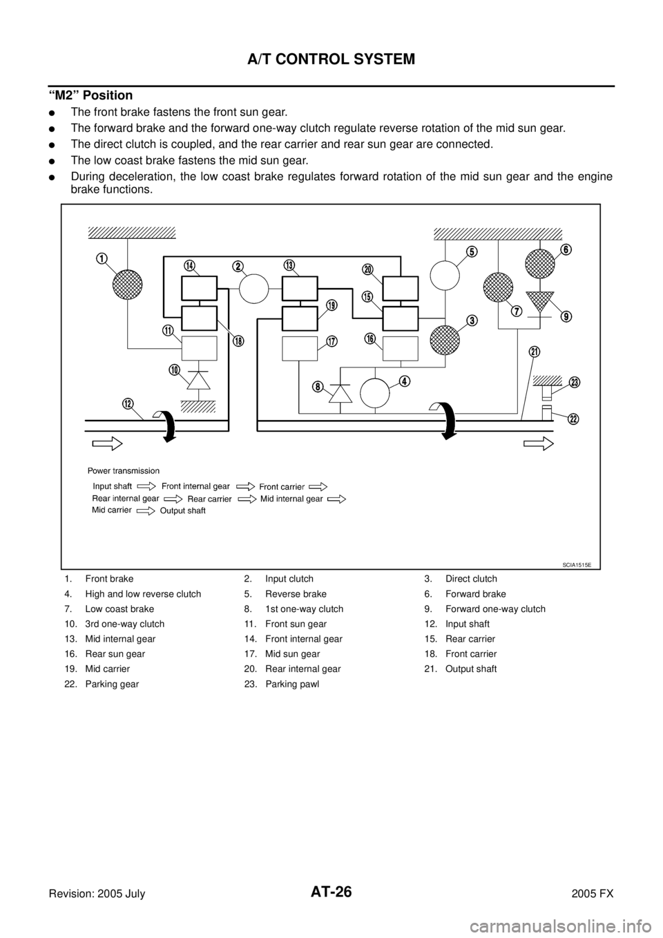 INFINITI FX35 2005  Service Manual AT-26
A/T CONTROL SYSTEM
Revision: 2005 July 2005 FX
“M2” Position
The front brake fastens the front sun gear.
The forward brake and the forward one-way clutch regulate reverse rotation of the m