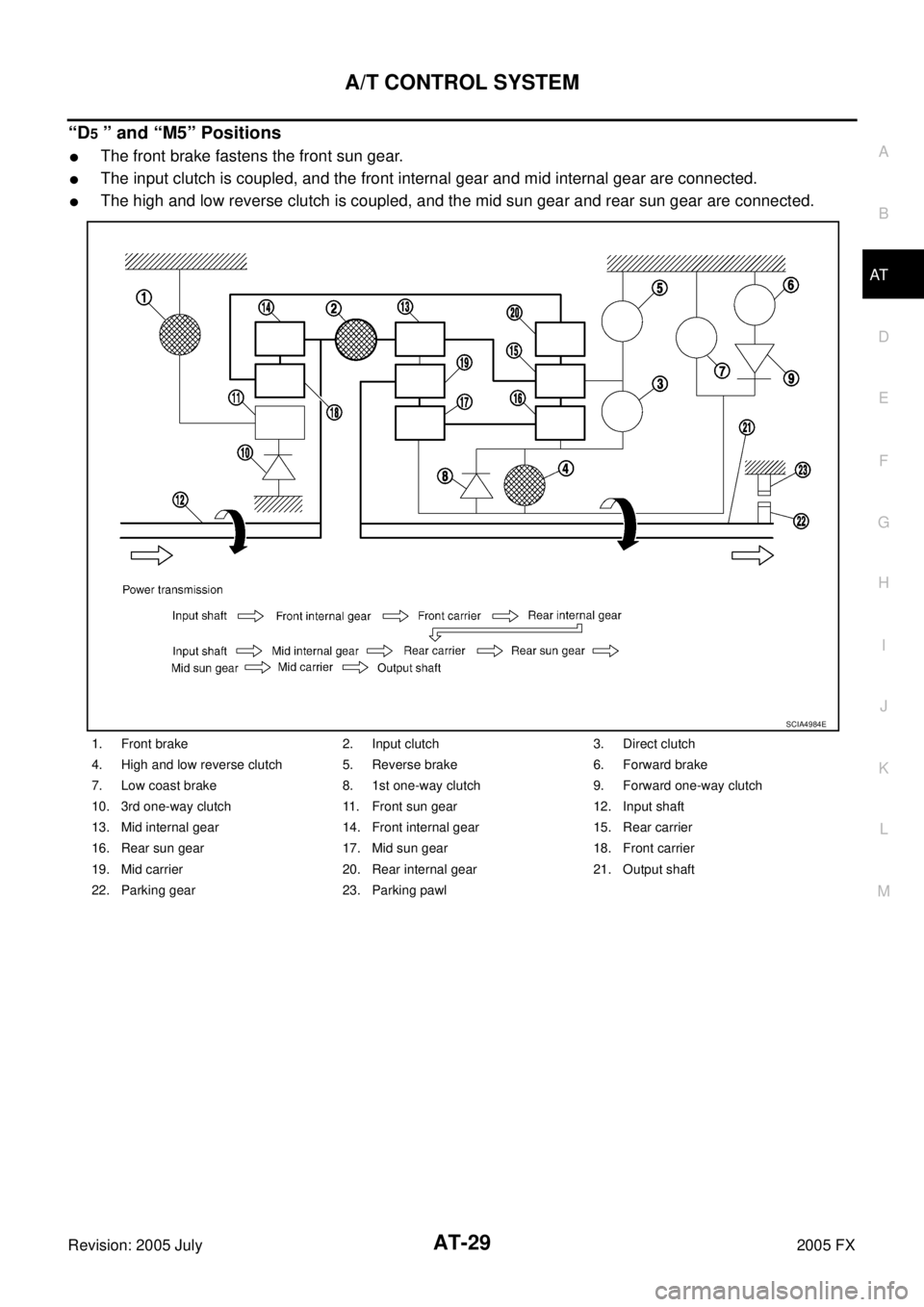 INFINITI FX35 2005  Service Manual A/T CONTROL SYSTEM AT-29
D E 
F 
G  H 
I 
J 
K  L 
M  A 
B
AT 
Revision: 2005 July  2005 FX
“D5 ” and “M5” Positions
The front brake fastens the front sun gear.
The input clutch is coupled, 