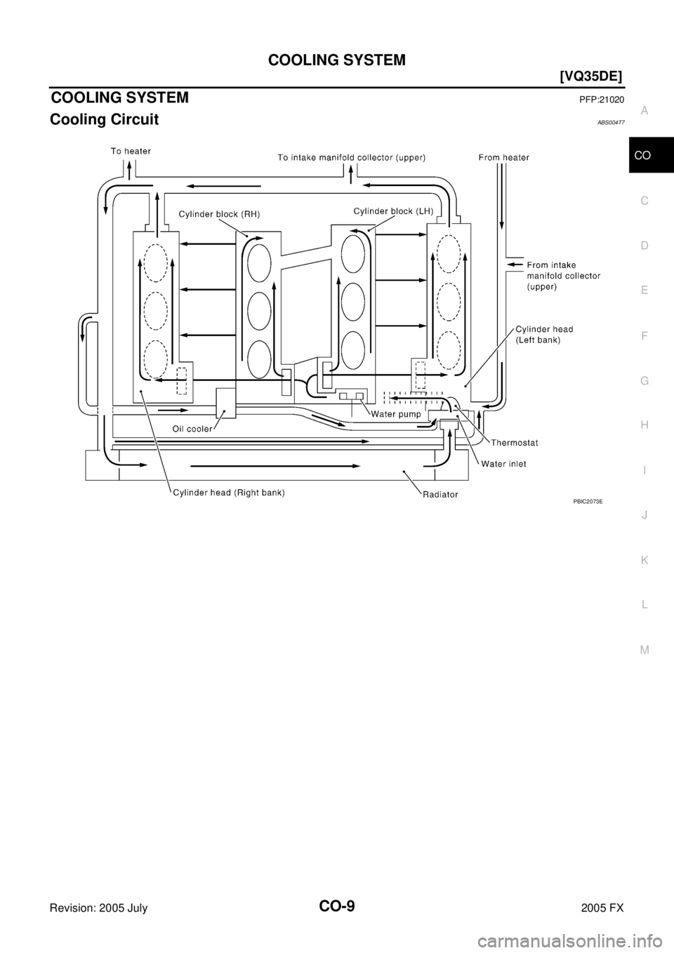 INFINITI FX35 2005 Repair Manual COOLING SYSTEM CO-9
[VQ35DE]
C 
D  E 
F 
G  H 
I 
J 
K  L 
M  A
CO 
Revision: 2005 July  2005 FX
COOLING SYSTEMPFP:21020
Cooling CircuitABS004T7
PBIC2073E 