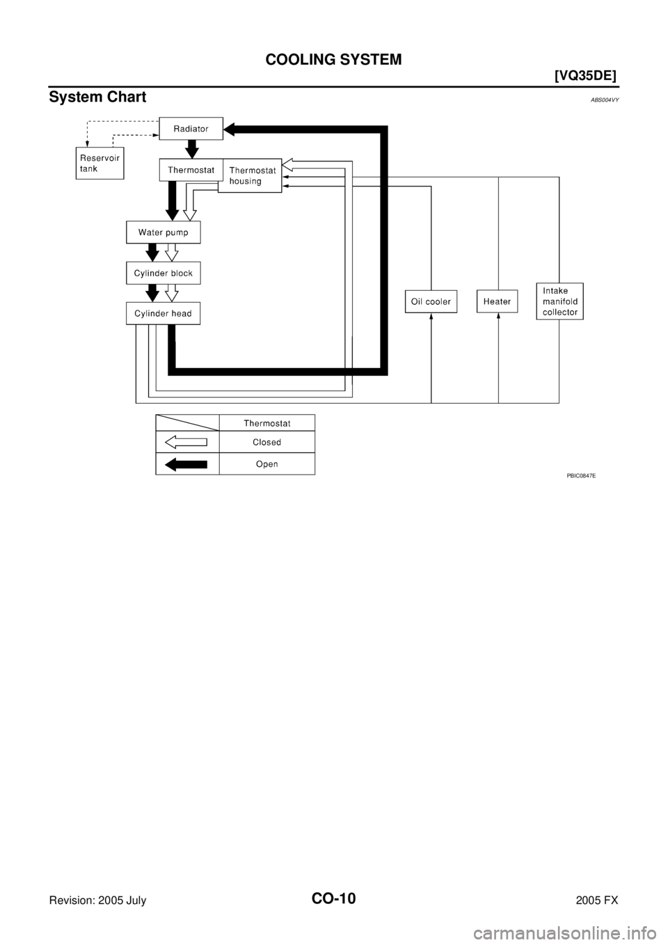 INFINITI FX35 2005 Repair Manual CO-10
[VQ35DE]
COOLING SYSTEM
Revision: 2005 July 2005 FX
System ChartABS004VY
PBIC0847E 