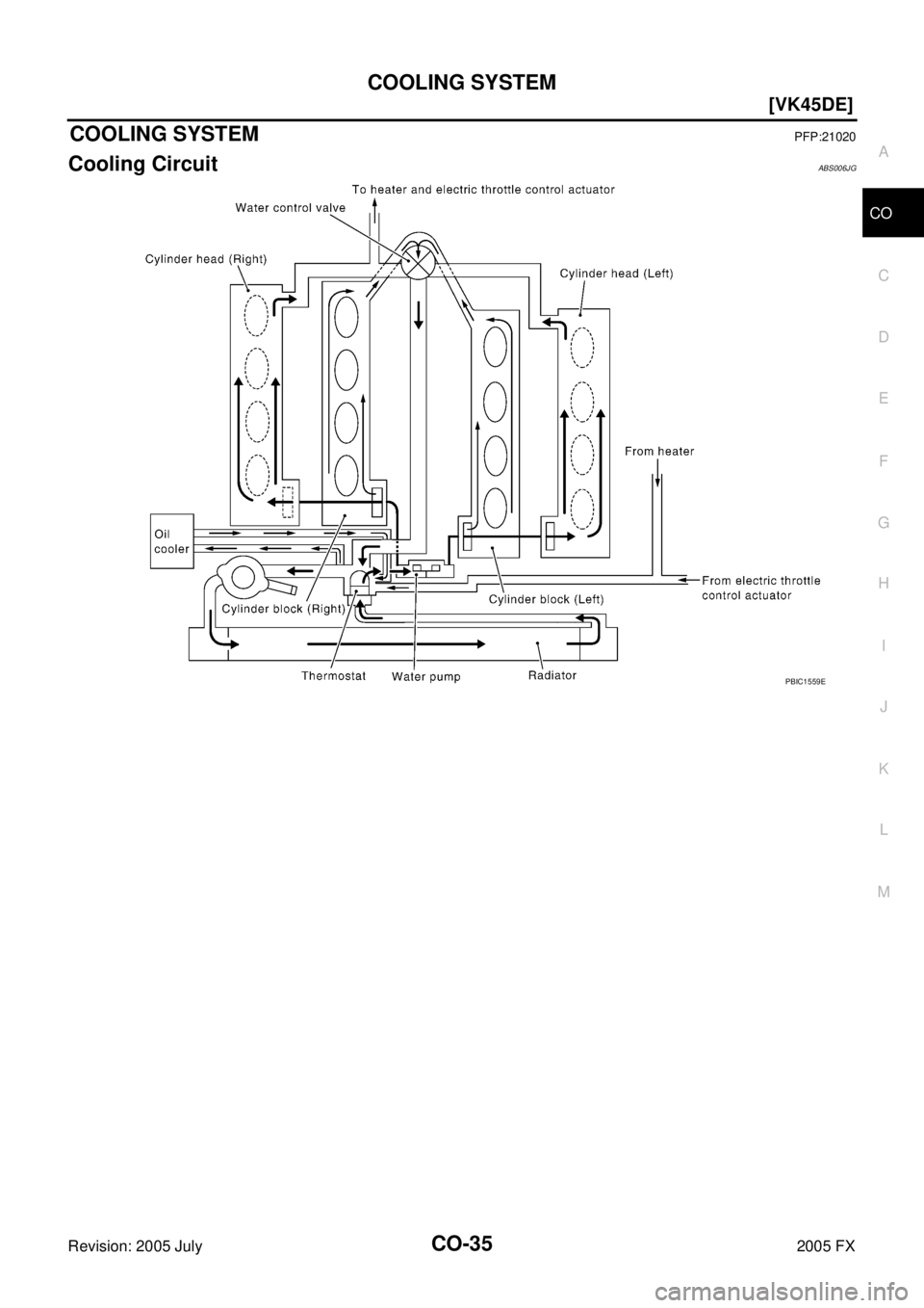 INFINITI FX35 2005  Service Manual COOLING SYSTEM CO-35
[VK45DE]
C 
D  E 
F 
G  H 
I 
J 
K  L 
M  A
CO 
Revision: 2005 July  2005 FX
COOLING SYSTEMPFP:21020
Cooling CircuitABS006JG
PBIC1559E 