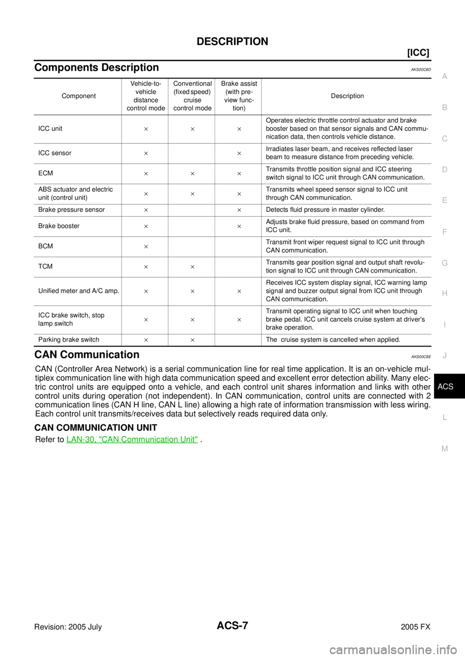 INFINITI FX35 2005  Service Manual DESCRIPTION ACS-7
[ICC]
C 
D  E 
F 
G  H 
I 
J 
L 
M  A 
B
ACS 
Revision: 2005 July  2005 FX
Components DescriptionAKS00C8D
CAN CommunicationAKS00C8E
CAN (Controller Area Network) is a serial communic