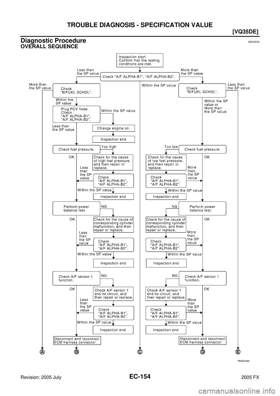 INFINITI FX35 2005  Service Manual EC-154
[VQ35DE]
TROUBLE DIAGNOSIS - SPECIFICATION VALUE
Revision: 2005 July 2005 FX
Diagnostic ProcedureABS00E94
OVERALL SEQUENCE
PBIB2268E 