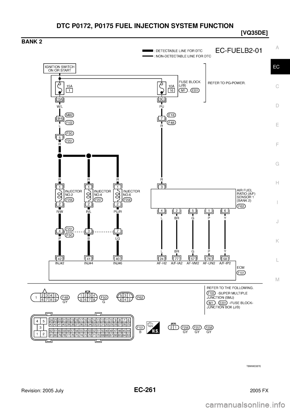 INFINITI FX35 2005  Service Manual DTC P0172, P0175 FUEL INJECTION SYSTEM FUNCTION EC-261
[VQ35DE]
C 
D  E 
F 
G  H 
I 
J 
K  L 
M  A
EC 
Revision: 2005 July  2005 FX
BANK 2
TBWM0387E 