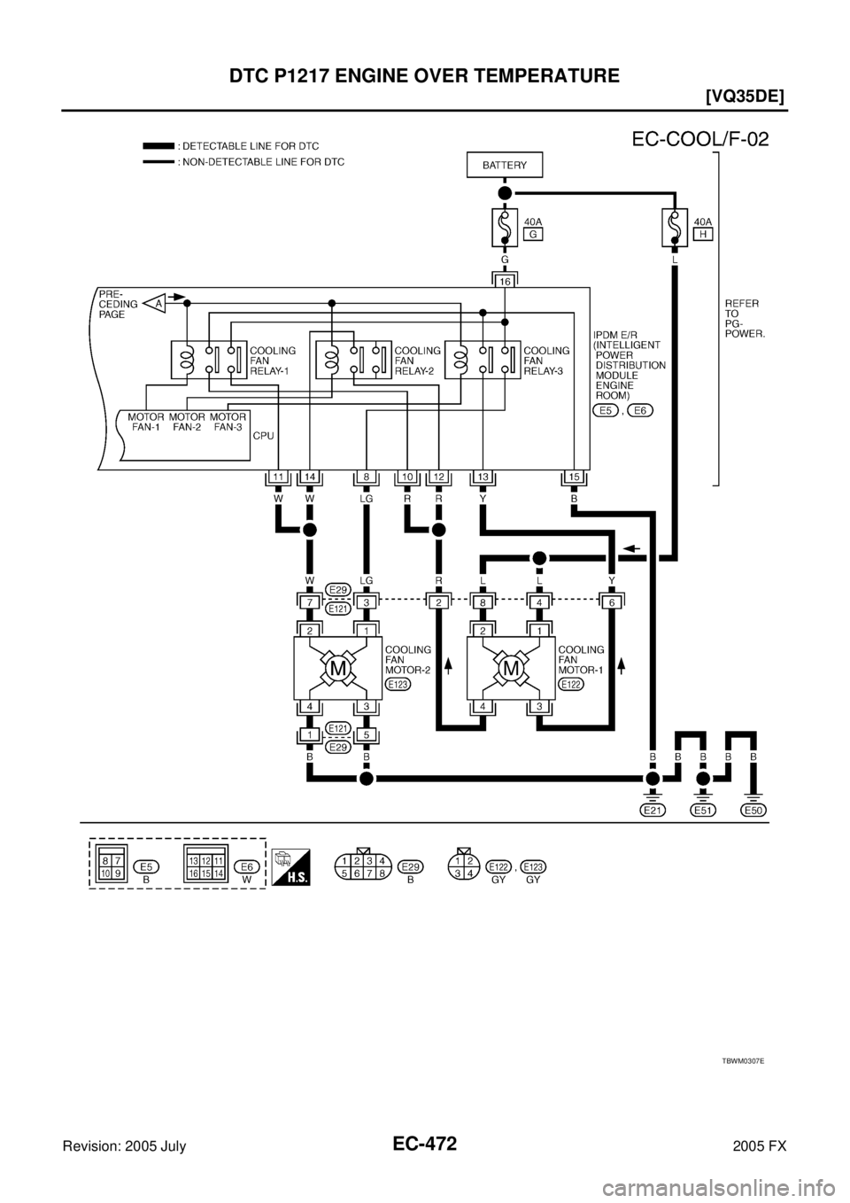INFINITI FX35 2005  Service Manual EC-472
[VQ35DE]
DTC P1217 ENGINE OVER TEMPERATURE
Revision: 2005 July 2005 FX
TBWM0307E 