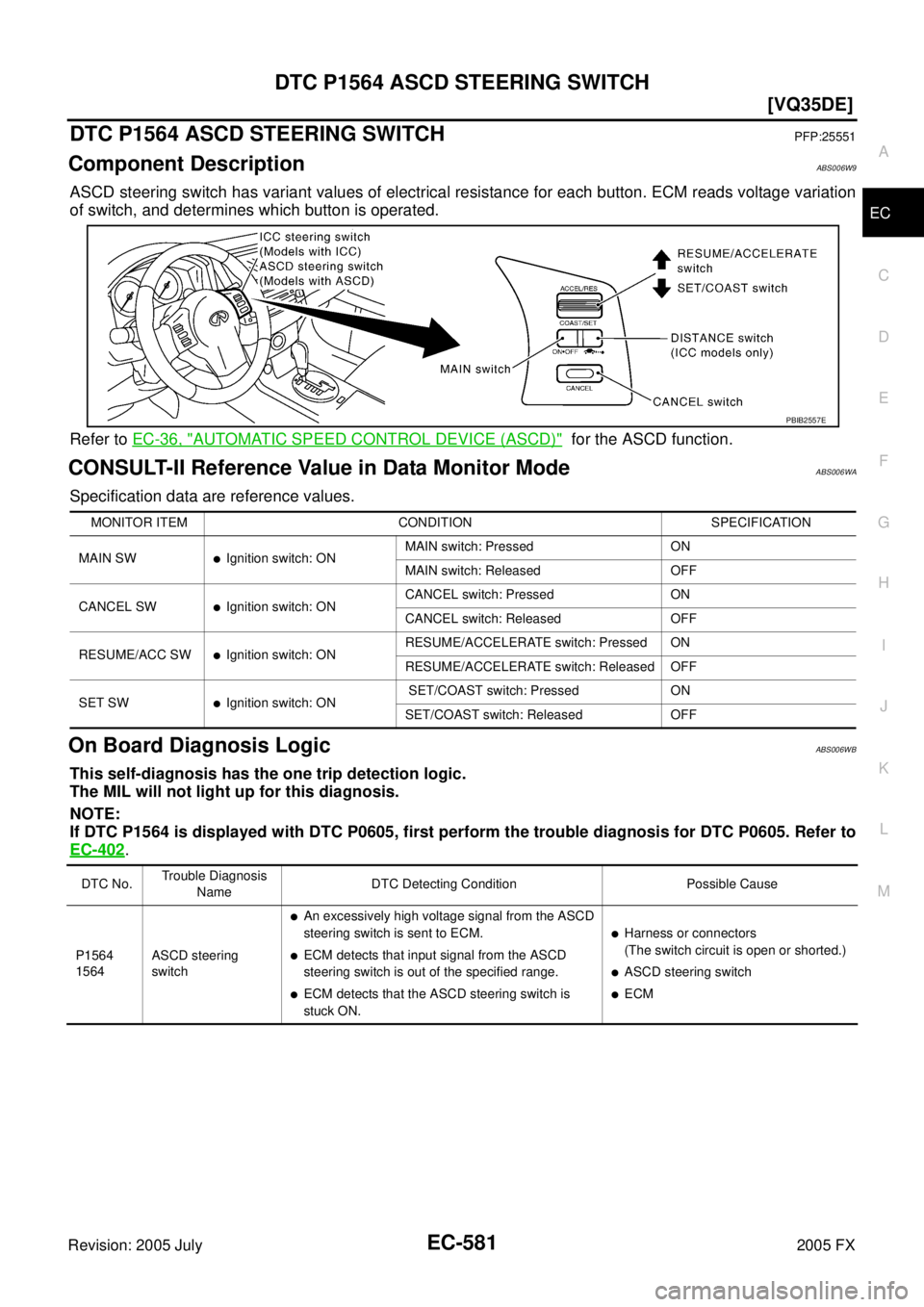 INFINITI FX35 2005  Service Manual DTC P1564 ASCD STEERING SWITCH EC-581
[VQ35DE]
C 
D  E 
F 
G  H 
I 
J 
K  L 
M  A
EC 
Revision: 2005 July  2005 FX
DTC P1564 ASCD STEERING SWITCHPFP:25551
Component DescriptionABS006W9
ASCD steering s