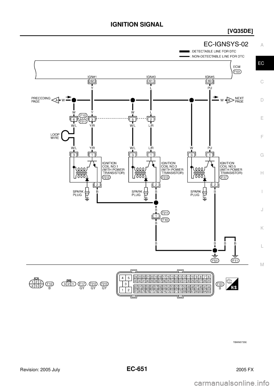INFINITI FX35 2005  Service Manual IGNITION SIGNAL EC-651
[VQ35DE]
C 
D  E 
F 
G  H 
I 
J 
K  L 
M  A
EC 
Revision: 2005 July  2005 FX
TBWM0735E 