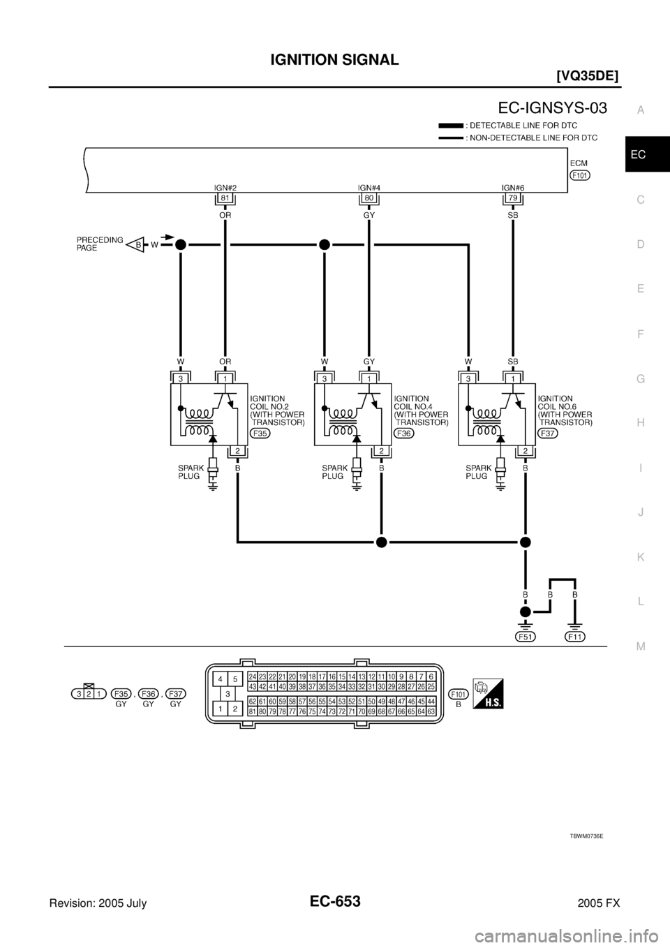 INFINITI FX35 2005  Service Manual IGNITION SIGNAL EC-653
[VQ35DE]
C 
D  E 
F 
G  H 
I 
J 
K  L 
M  A
EC 
Revision: 2005 July  2005 FX
TBWM0736E 