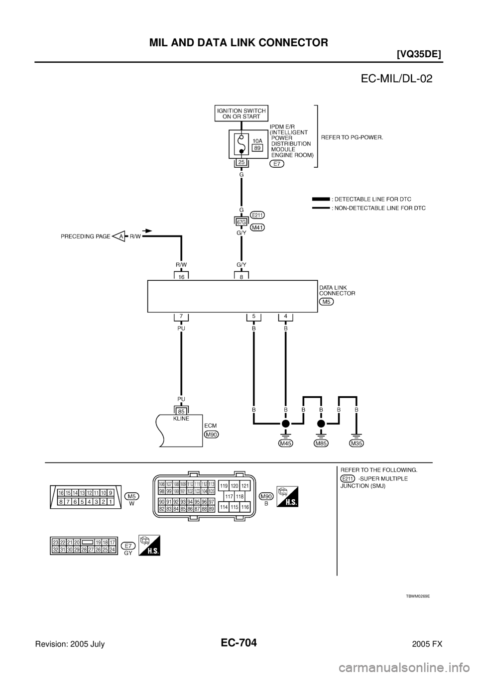 INFINITI FX35 2005  Service Manual EC-704
[VQ35DE]
MIL AND DATA LINK CONNECTOR
Revision: 2005 July 2005 FX
TBWM0269E 