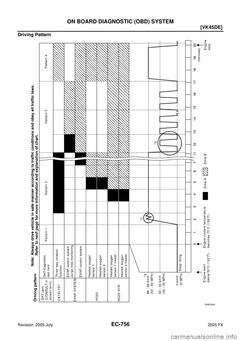 INFINITI FX35 2005  Service Manual EC-756
[VK45DE]
ON BOARD DIAGNOSTIC (OBD) SYSTEM
Revision: 2005 July 2005 FX
Driving Pattern
PBIB2366E 