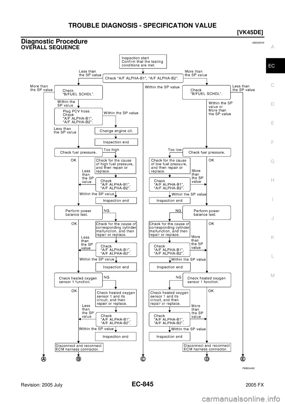 INFINITI FX35 2005  Service Manual TROUBLE DIAGNOSIS - SPECIFICATION VALUE EC-845
[VK45DE]
C 
D  E 
F 
G  H 
I 
J 
K  L 
M  A
EC 
Revision: 2005 July  2005 FX
Diagnostic ProcedureABS00E4N
OVERALL SEQUENCE
PBIB2446E 