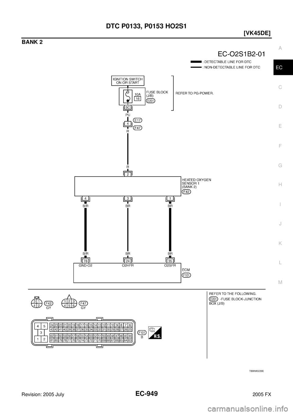 INFINITI FX35 2005  Service Manual DTC P0133, P0153 HO2S1 EC-949
[VK45DE]
C 
D  E 
F 
G  H 
I 
J 
K  L 
M  A
EC 
Revision: 2005 July  2005 FX
BANK 2
TBWM0229E 