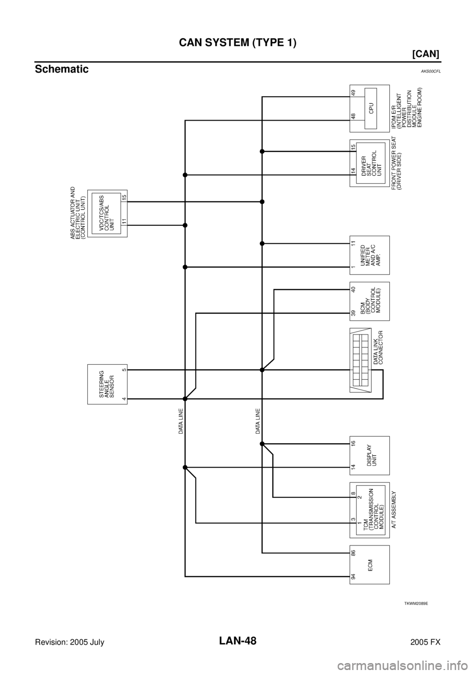 INFINITI FX35 2005  Service Manual LAN-48
[CAN]
CAN SYSTEM (TYPE 1)
Revision: 2005 July 2005 FX
SchematicAKS00CFL
TKWM2089E 