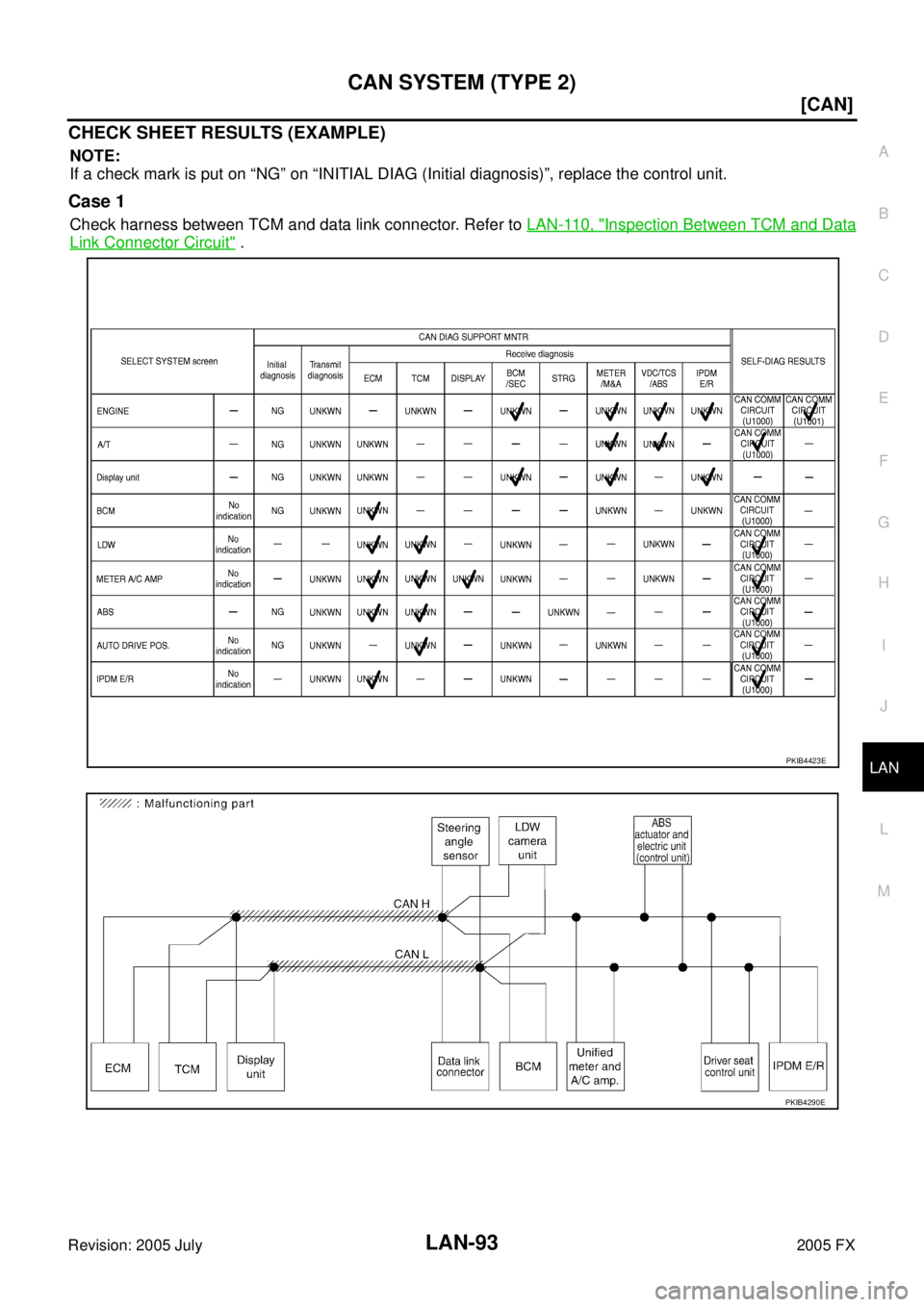 INFINITI FX35 2005  Service Manual CAN SYSTEM (TYPE 2) LAN-93
[CAN]
C 
D  E 
F 
G  H 
I 
J 
L 
M  A 
B
LAN 
Revision: 2005 July  2005 FX
CHECK SHEET RESULTS (EXAMPLE)
NOTE: 
If a check mark is put on “NG” on “INITIAL DIAG (Initia