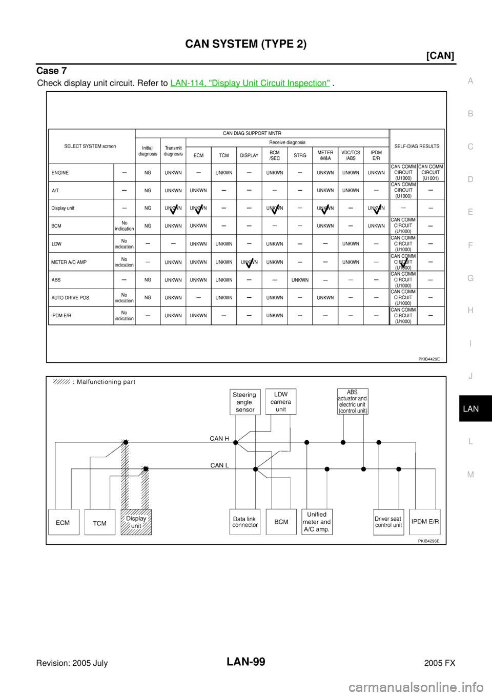 INFINITI FX35 2005  Service Manual CAN SYSTEM (TYPE 2) LAN-99
[CAN]
C 
D  E 
F 
G  H 
I 
J 
L 
M  A 
B
LAN 
Revision: 2005 July  2005 FX
Case 7
Check display unit circuit. Refer to LAN-114, "Display Unit Circuit Inspection" .
PKIB4429E