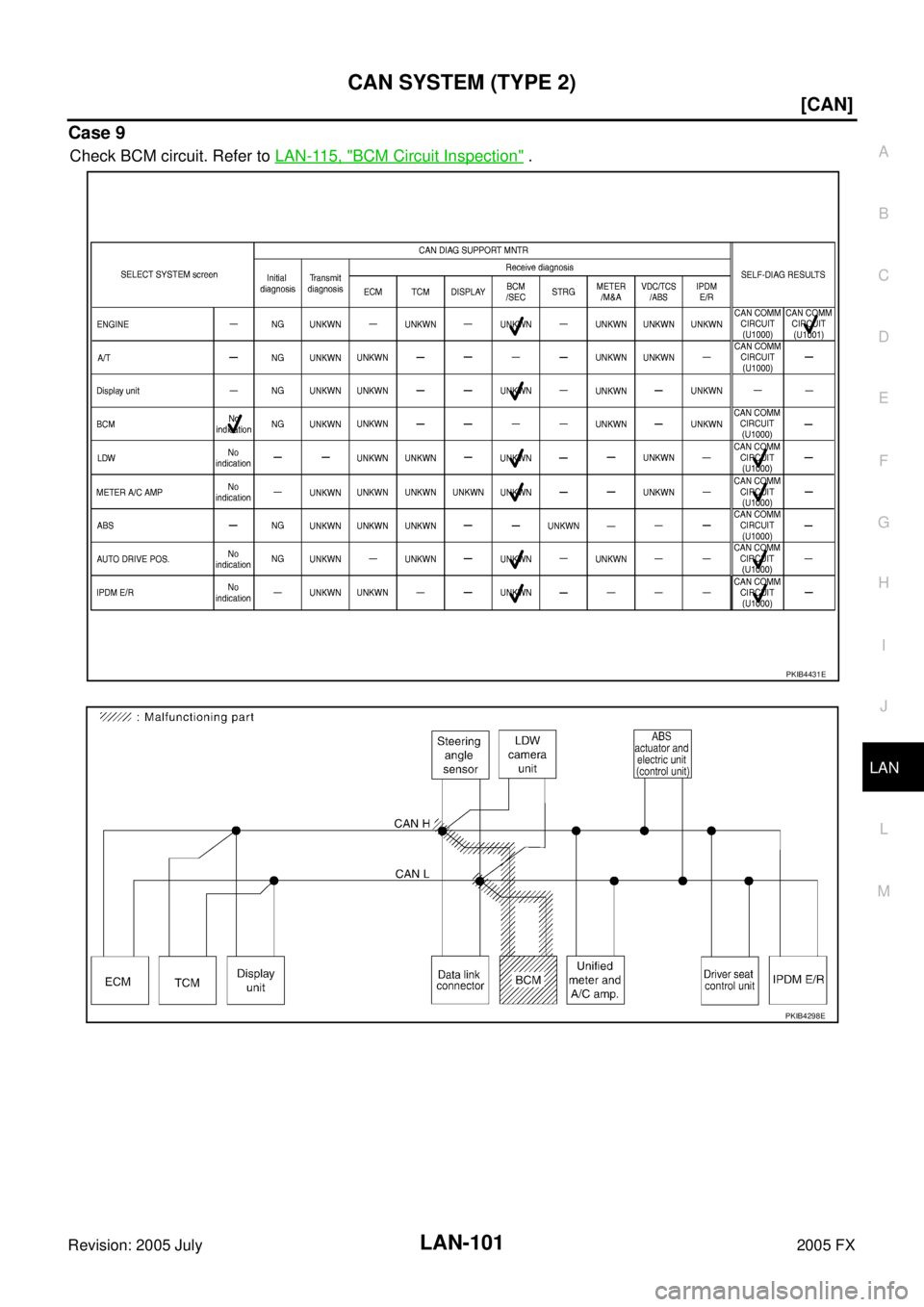 INFINITI FX35 2005  Service Manual CAN SYSTEM (TYPE 2) LAN-101
[CAN]
C 
D  E 
F 
G  H 
I 
J 
L 
M  A 
B
LAN 
Revision: 2005 July  2005 FX
Case 9
Check BCM circuit. Refer to LAN-115, "BCM Circuit Inspection" .
PKIB4431E
PKIB4298E 