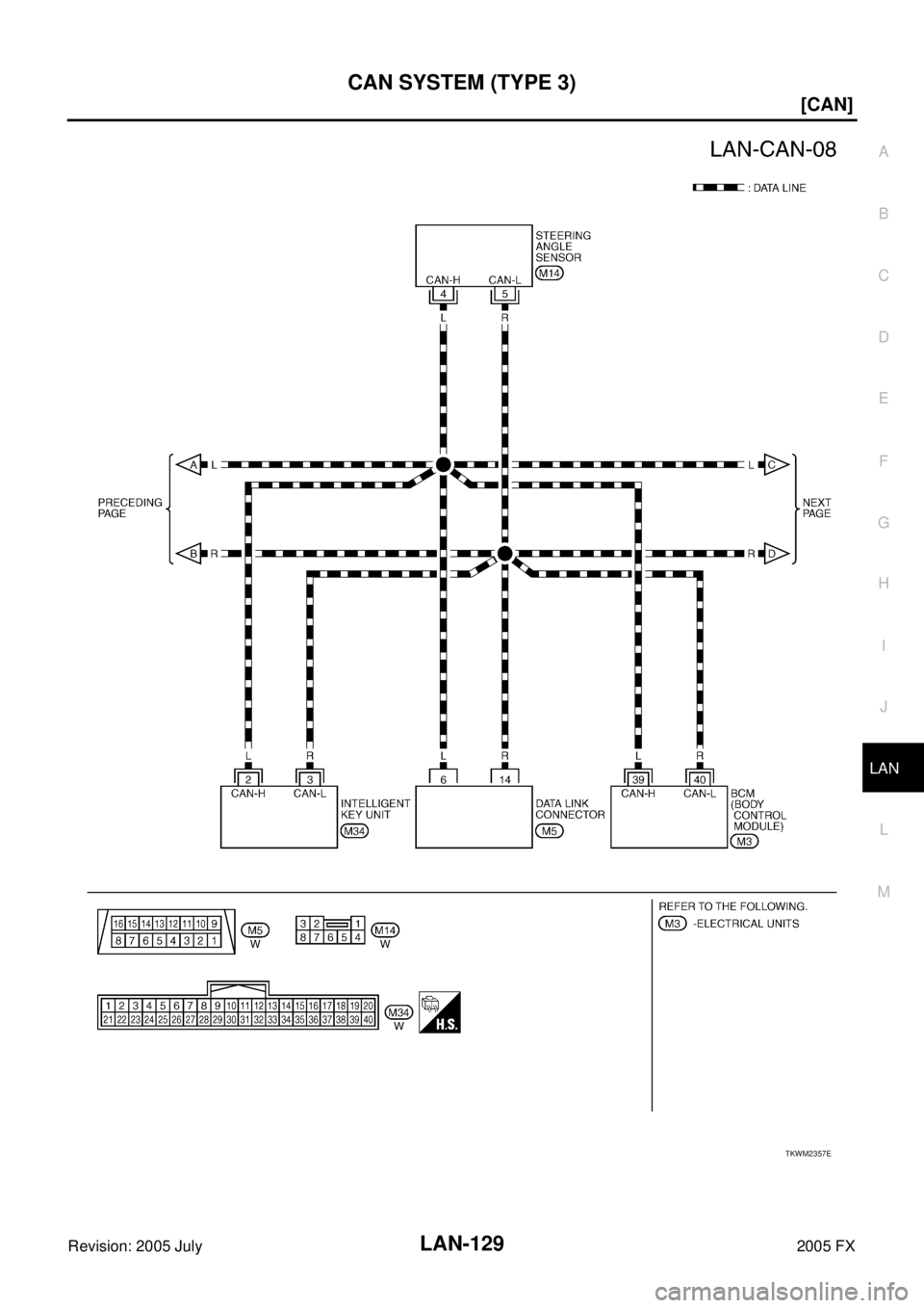 INFINITI FX35 2005  Service Manual CAN SYSTEM (TYPE 3) LAN-129
[CAN]
C 
D  E 
F 
G  H 
I 
J 
L 
M  A 
B
LAN 
Revision: 2005 July  2005 FX
TKWM2357E 