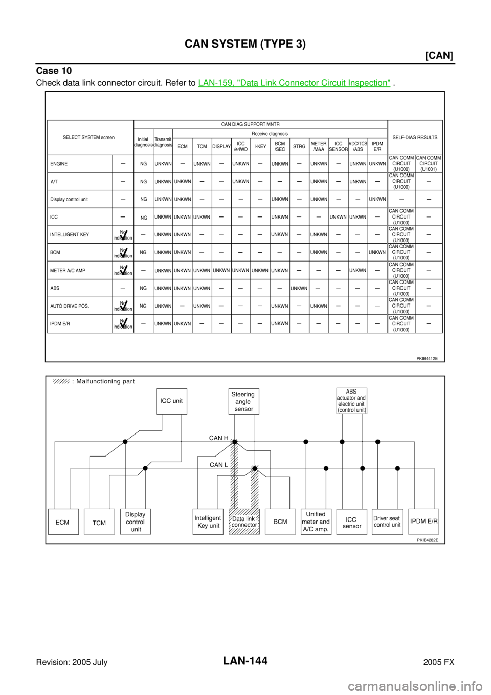 INFINITI FX35 2005  Service Manual LAN-144
[CAN]
CAN SYSTEM (TYPE 3)
Revision: 2005 July 2005 FX
Case 10
Check data link connector circuit. Refer to LAN-159, "Data Link Connector Circuit Inspection" .
PKIB4412E
PKIB4282E 