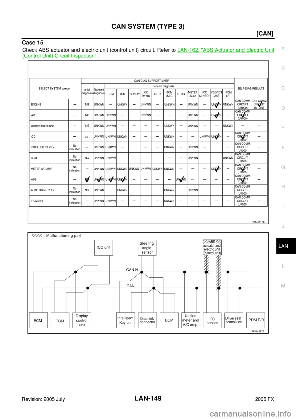 INFINITI FX35 2005  Service Manual CAN SYSTEM (TYPE 3) LAN-149
[CAN]
C 
D  E 
F 
G  H 
I 
J 
L 
M  A 
B
LAN 
Revision: 2005 July  2005 FX
Case 15
Check ABS actuator and electric unit (control unit) circuit. Refer to LAN-162, "ABS Actua