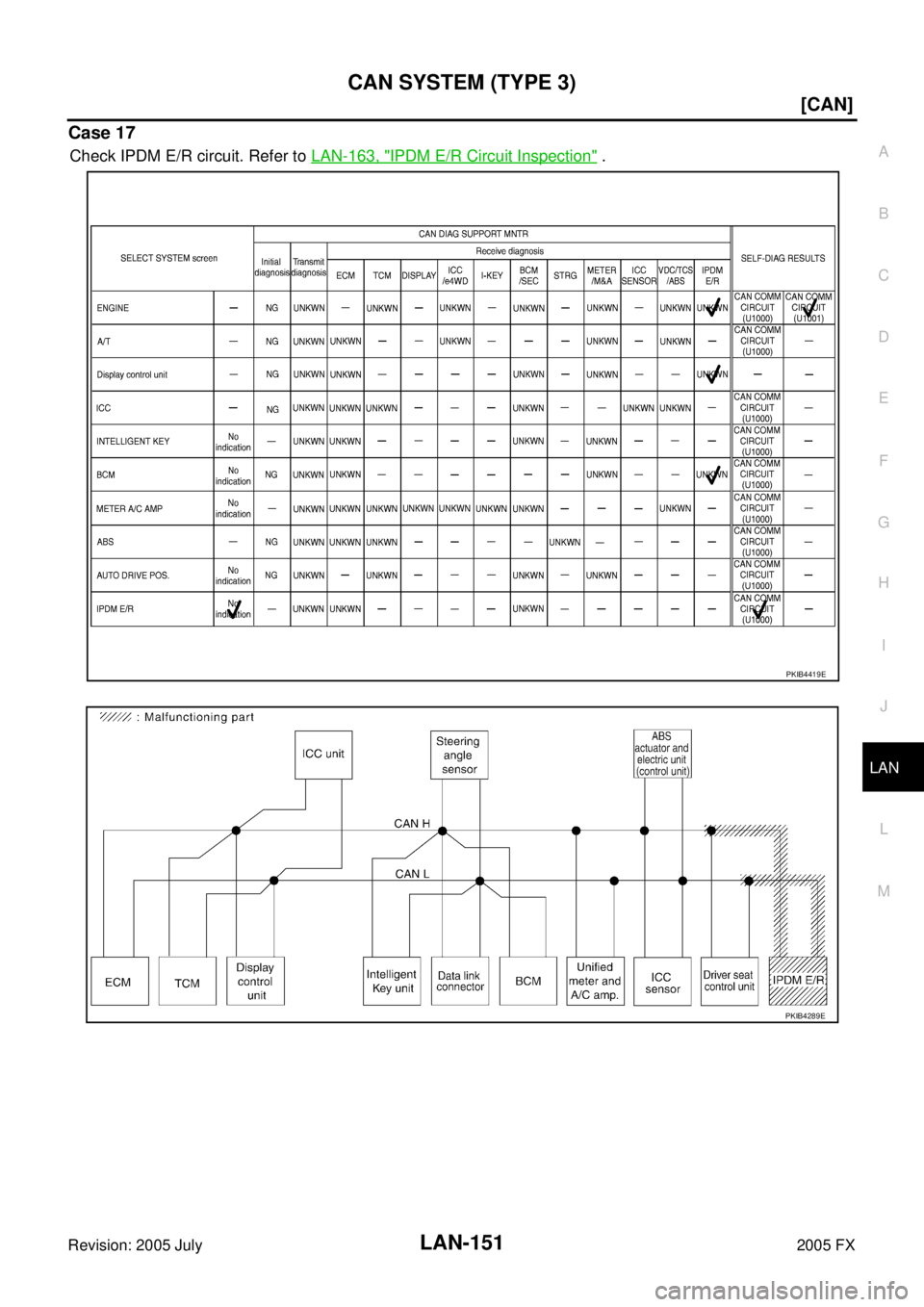 INFINITI FX35 2005  Service Manual CAN SYSTEM (TYPE 3) LAN-151
[CAN]
C 
D  E 
F 
G  H 
I 
J 
L 
M  A 
B
LAN 
Revision: 2005 July  2005 FX
Case 17
Check IPDM E/R circuit. Refer to LAN-163, "IPDM E/R Circuit Inspection" .
PKIB4419E
PKIB4