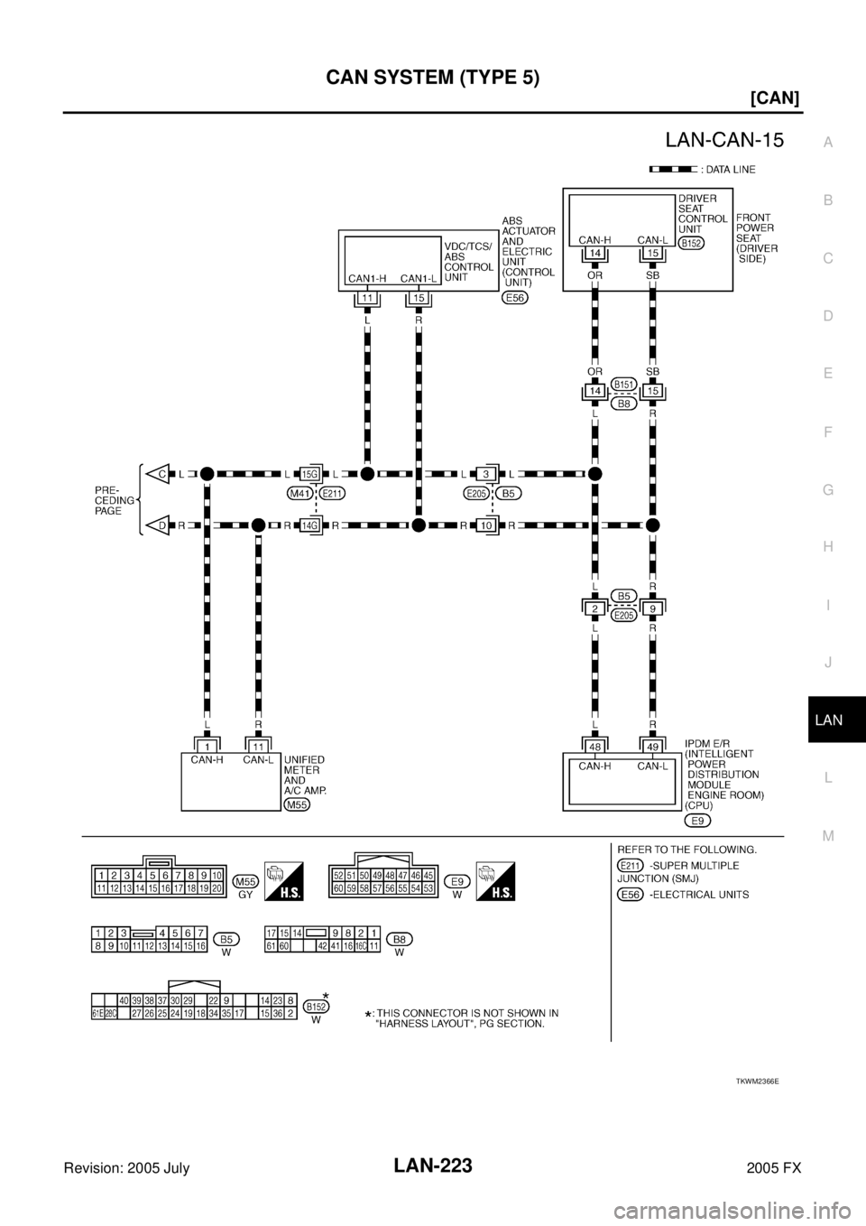 INFINITI FX35 2005  Service Manual CAN SYSTEM (TYPE 5) LAN-223
[CAN]
C 
D  E 
F 
G  H 
I 
J 
L 
M  A 
B
LAN 
Revision: 2005 July  2005 FX
TKWM2366E 