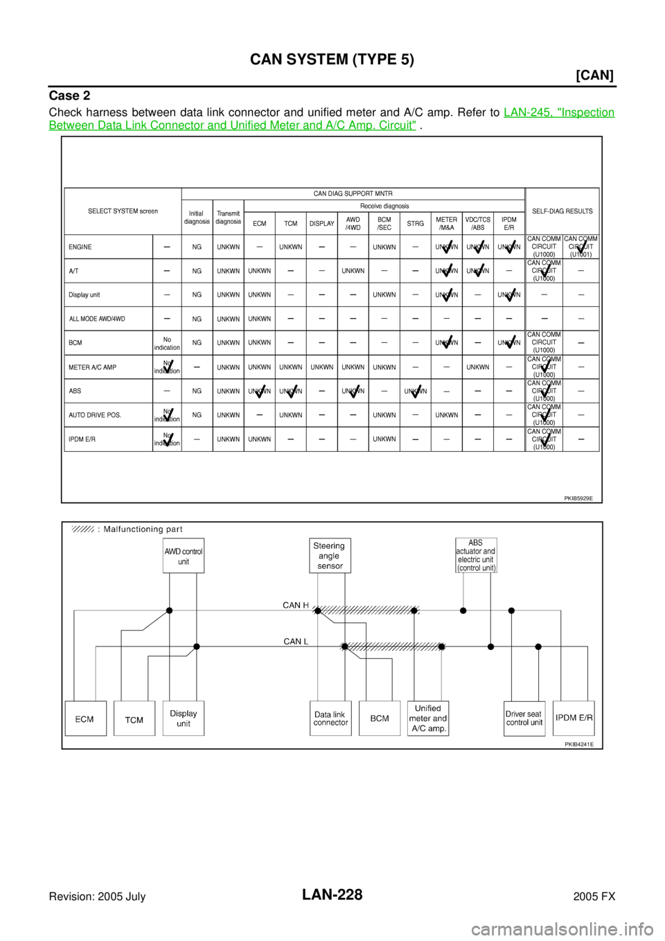 INFINITI FX35 2005  Service Manual LAN-228
[CAN]
CAN SYSTEM (TYPE 5)
Revision: 2005 July 2005 FX
Case 2
Check harness between data link connector and unified meter and A/C amp. Refer to LAN-245, "Inspection
Between Data Link Connector 