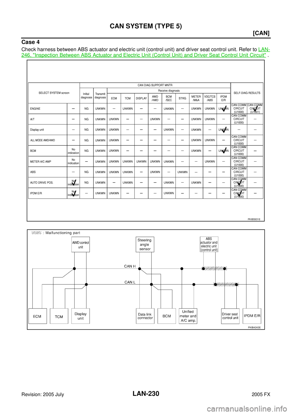 INFINITI FX35 2005  Service Manual LAN-230
[CAN]
CAN SYSTEM (TYPE 5)
Revision: 2005 July 2005 FX
Case 4
Check harness between ABS actuator and electric unit (control unit) and driver seat control unit. Refer to LAN-
246, "Inspection Be
