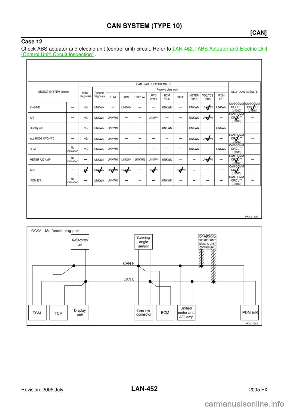 INFINITI FX35 2005  Service Manual LAN-452
[CAN]
CAN SYSTEM (TYPE 10)
Revision: 2005 July 2005 FX
Case 12
Check ABS actuator and electric unit (control unit) circuit. Refer to LAN-462, "ABS Actuator and Electric Unit
(Control Unit) Cir