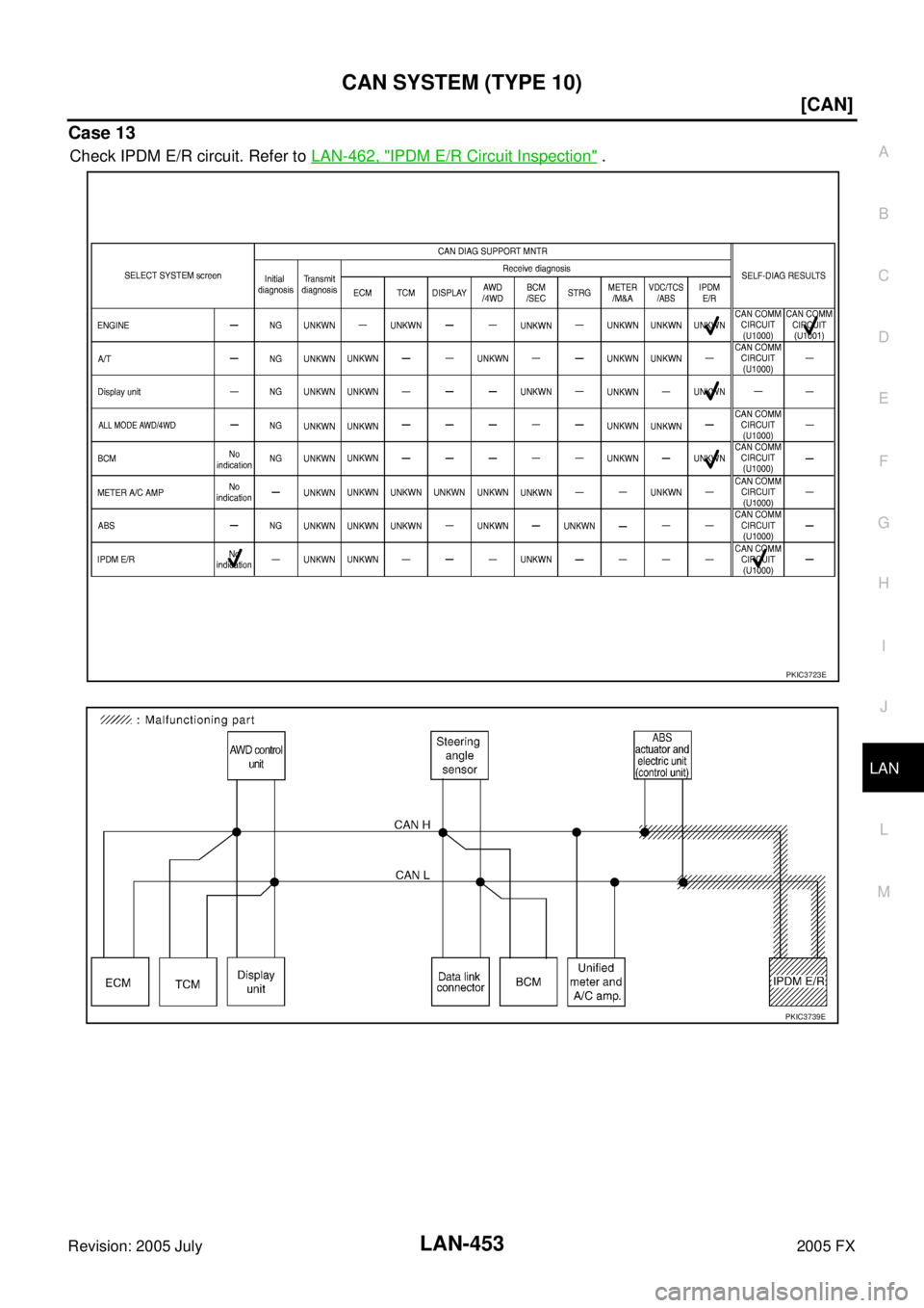 INFINITI FX35 2005  Service Manual CAN SYSTEM (TYPE 10) LAN-453
[CAN]
C 
D  E 
F 
G  H 
I 
J 
L 
M  A 
B
LAN 
Revision: 2005 July  2005 FX
Case 13
Check IPDM E/R circuit. Refer to LAN-462, "IPDM E/R Circuit Inspection" .
PKIC3723E
PKIC