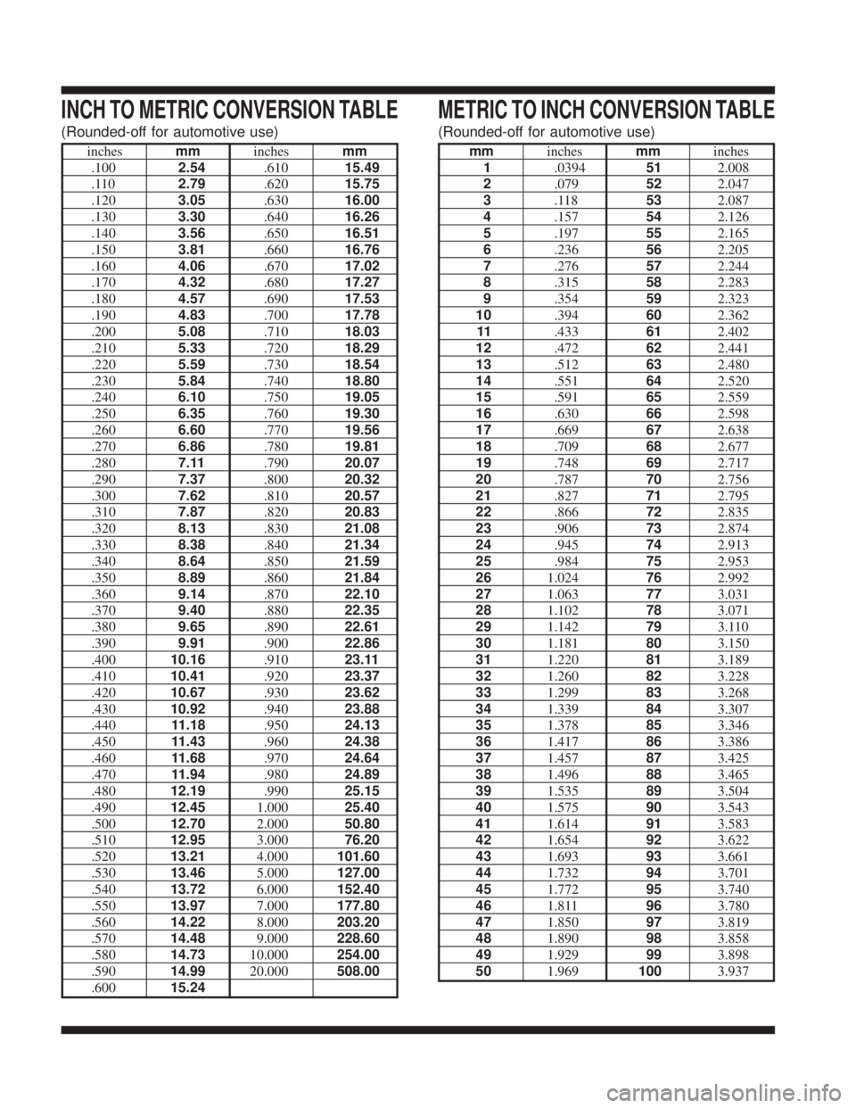 INFINITI FX35 2004  Service Manual INCH TO METRIC CONVERSION TABLE
(Rounded-off for automotive use)
inchesmminchesmm
.1002.54.61015.49
.1102.79.62015.75
.1203.05.63016.00
.1303.30.64016.26
.1403.56.65016.51
.1503.81.66016.76
.1604.06.6