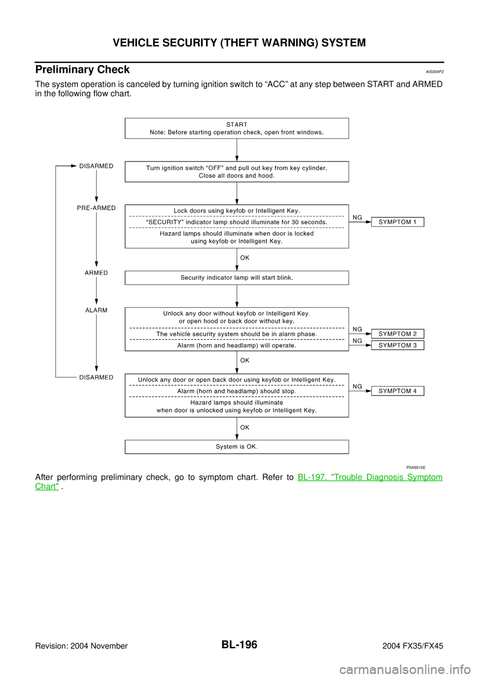 INFINITI FX35 2004 Manual PDF BL-196
VEHICLE SECURITY (THEFT WARNING) SYSTEM
Revision: 2004 November 2004 FX35/FX45
Preliminary CheckAIS004P2
The system operation is canceled by turning ignition switch to “ACC” at any step bet