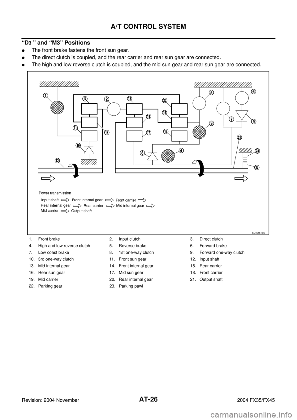 INFINITI FX35 2004 Owners Guide AT-26
A/T CONTROL SYSTEM
Revision: 2004 November 2004 FX35/FX45
“D3 ” and “M3” Positions
The front brake fastens the front sun gear.
The direct clutch is coupled, and the rear carrier and re