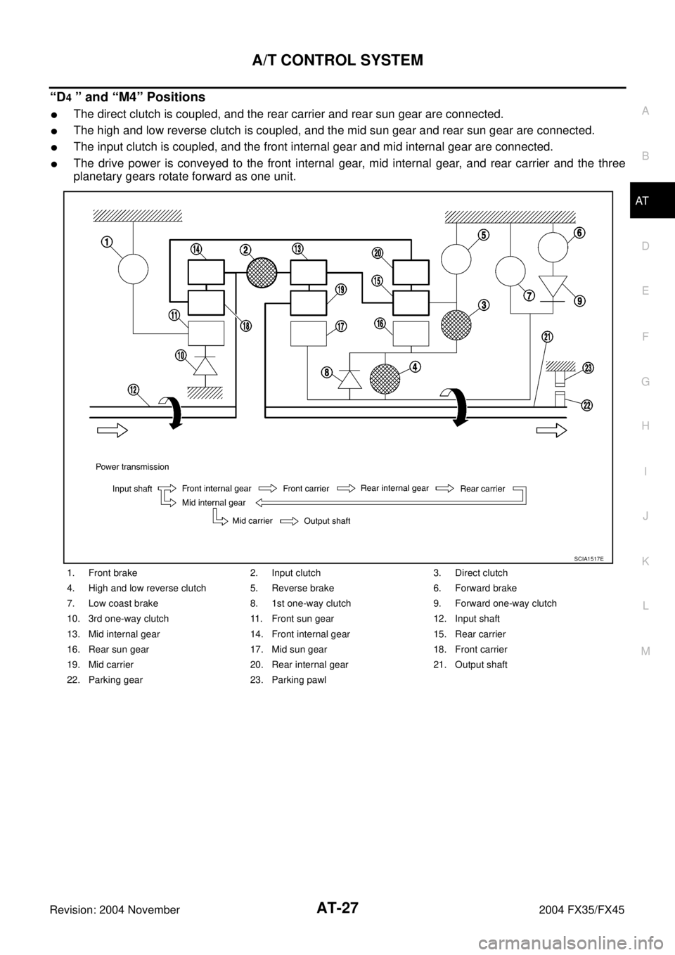 INFINITI FX35 2004 Owners Guide A/T CONTROL SYSTEM
AT-27
D
E
F
G
H
I
J
K
L
MA
B
AT
Revision: 2004 November 2004 FX35/FX45
“D4 ” and “M4” Positions
The direct clutch is coupled, and the rear carrier and rear sun gear are con