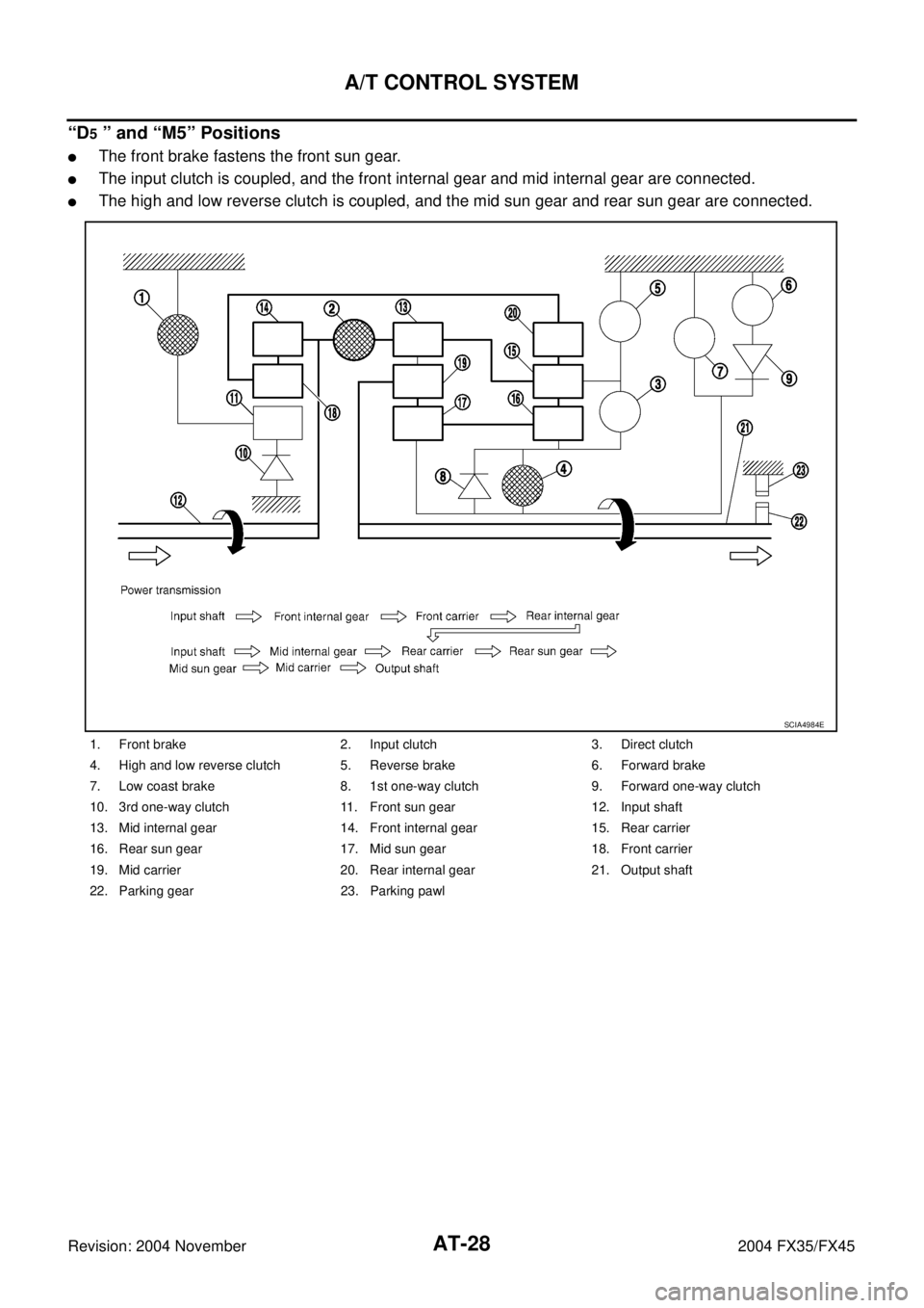 INFINITI FX35 2004 Owners Guide AT-28
A/T CONTROL SYSTEM
Revision: 2004 November 2004 FX35/FX45
“D5 ” and “M5” Positions
The front brake fastens the front sun gear.
The input clutch is coupled, and the front internal gear 