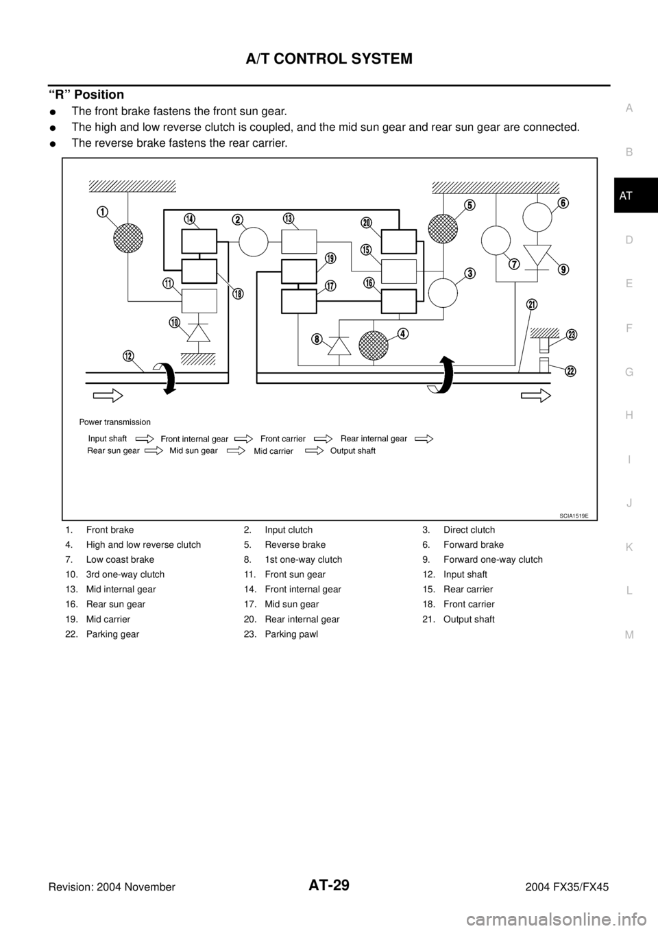 INFINITI FX35 2004 Owners Guide A/T CONTROL SYSTEM
AT-29
D
E
F
G
H
I
J
K
L
MA
B
AT
Revision: 2004 November 2004 FX35/FX45
“R” Position
The front brake fastens the front sun gear.
The high and low reverse clutch is coupled, and