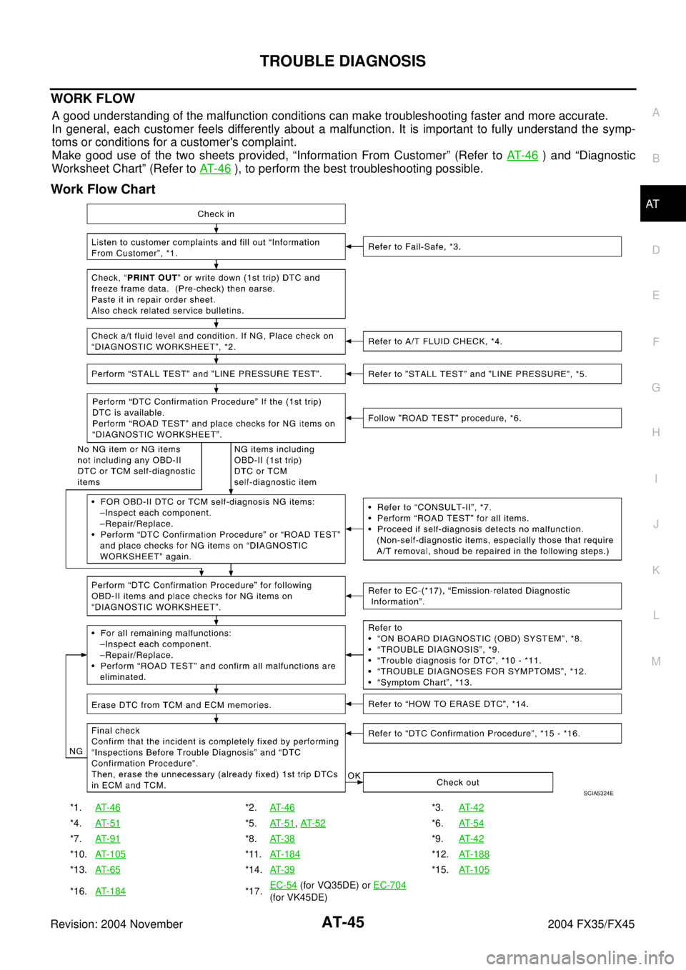 INFINITI FX35 2004  Service Manual TROUBLE DIAGNOSIS
AT-45
D
E
F
G
H
I
J
K
L
MA
B
AT
Revision: 2004 November 2004 FX35/FX45
WORK FLOW
A good understanding of the malfunction conditions can make troubleshooting faster and more accurate.