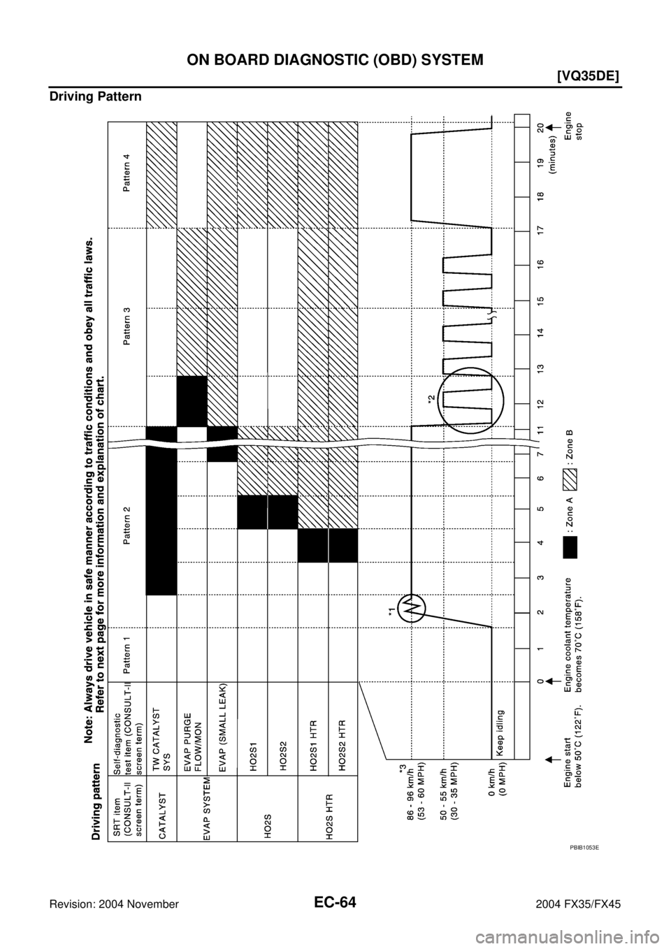 INFINITI FX35 2004  Service Manual EC-64
[VQ35DE]
ON BOARD DIAGNOSTIC (OBD) SYSTEM
Revision: 2004 November 2004 FX35/FX45
Driving Pattern
PBIB1053E 