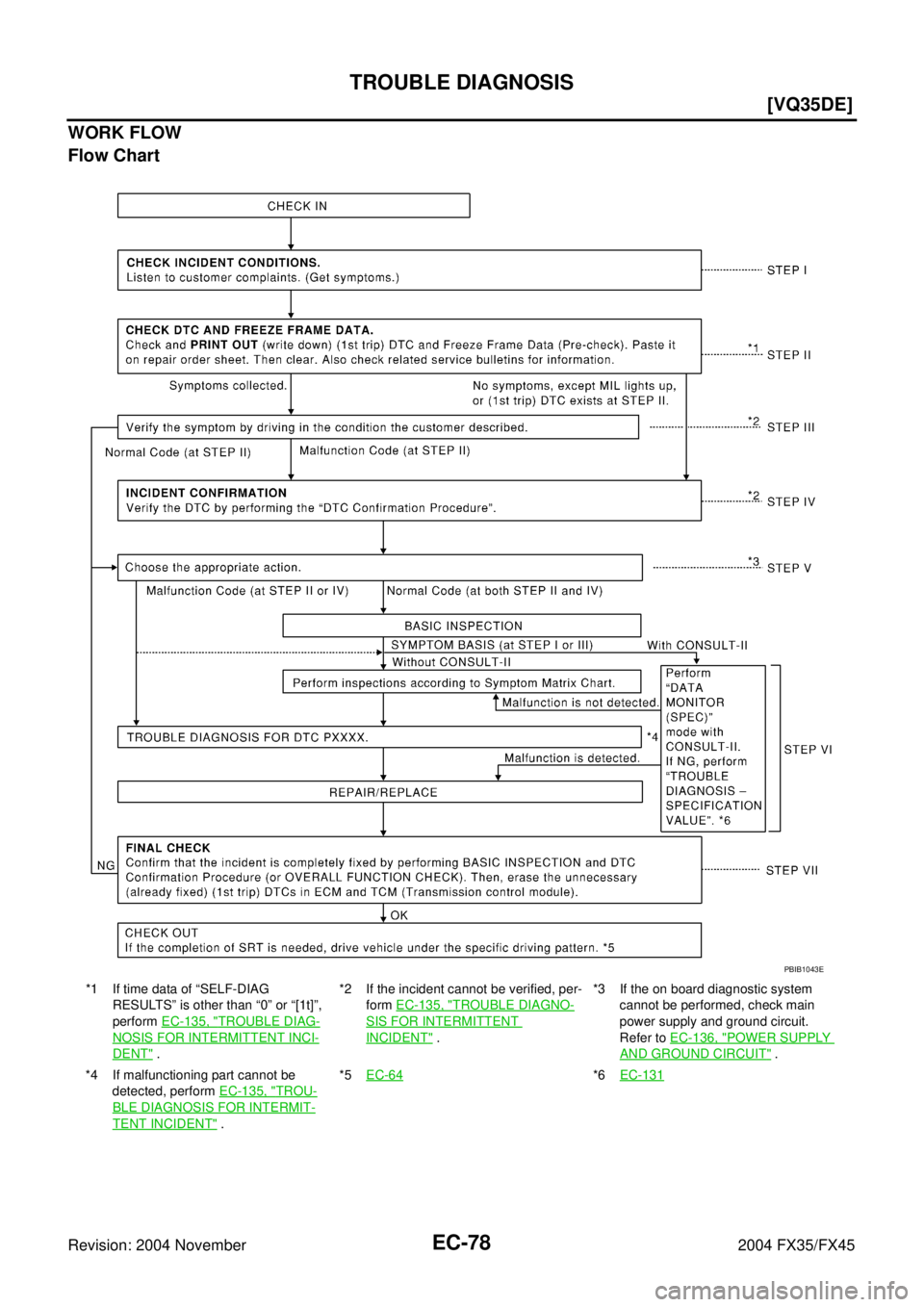 INFINITI FX35 2004  Service Manual EC-78
[VQ35DE]
TROUBLE DIAGNOSIS
Revision: 2004 November 2004 FX35/FX45
WORK FLOW
Flow Chart
*1 If time data of “SELF-DIAG 
RESULTS” is other than “0” or “[1t]”, 
perform EC-135, "
TROUBLE