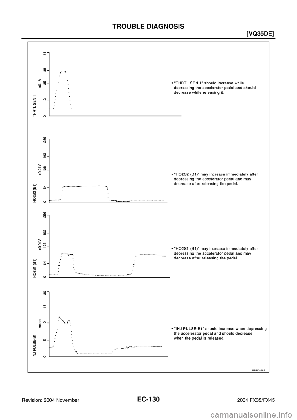 INFINITI FX35 2004  Service Manual EC-130
[VQ35DE]
TROUBLE DIAGNOSIS
Revision: 2004 November 2004 FX35/FX45
PBIB0668E 