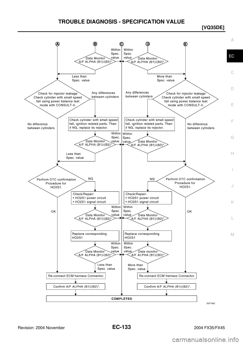 INFINITI FX35 2004  Service Manual TROUBLE DIAGNOSIS - SPECIFICATION VALUE
EC-133
[VQ35DE]
C
D
E
F
G
H
I
J
K
L
MA
EC
Revision: 2004 November 2004 FX35/FX45
SEF768Z 